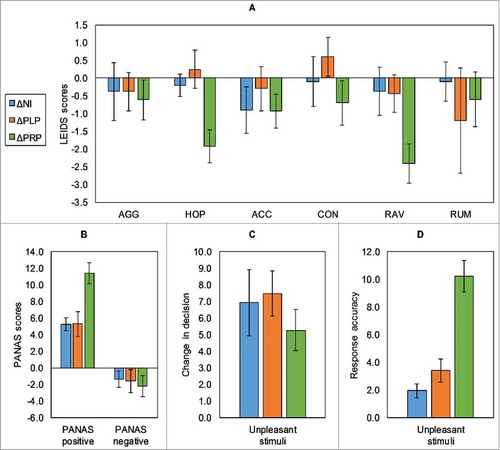 Figure 2. Behavioral results showing, (a) Leiden index of depression severity (LEIDS) scores, (b) PANAS scores (positive and negative), (c) decision change for the emotional decision-making task, (d) the mean response accuracy change (RAU) (for unpleasant stimuli) in the emotional recognition memory task.Error bars indicate for a, b (+/−SE) and for c, d (+/−SD). (AGG – aggression; HOP – hopelessness; ACC – acceptance; CON – control; RAV – risk aversion; RUM – ruminance; *p value ≤ 0.05).