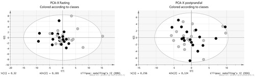 Figure 1. Principal component analysis (PCA) plots for the fasting and the postprandial condition. Grey circles are ED patients and the black circles controls.