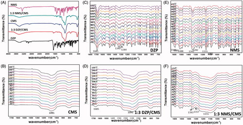 Figure 3. FTIR spectra of samples (A), and in situ FTIR spectra of CMS (B), DZP (C), 1:3 DZP/CMS (D), NMS (E) and 1:3 NMS/CMS (F).