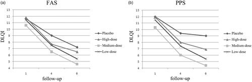 Figure 5. Dermatology life quality index (DLQI). (a) DLQI in first (baseline), fourth and sixth follow-ups in FAS. (b) DLQI in first (baseline), fourth and sixth follow-ups in PPS.