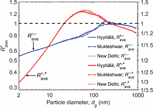 Figure 4. The bias observed in the inferred particle size distribution when fcha was calculated using the measured ion mobility distribution and finv was calculated using the SR distribution, with other inputs being the same. The line style denotes the simulation, and signal polarity is labeled.