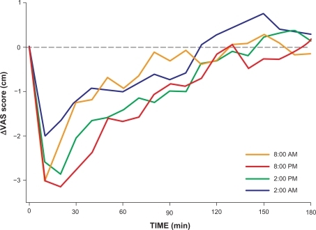 Figure 2 Mean pain scores relative to baseline (ie, ΔVAS with baseline = 0 at time t = 0) after injection of 2.1 μg/kg fentanyl observed at 2 am, 8 am, 2 pm, and 8 pm.