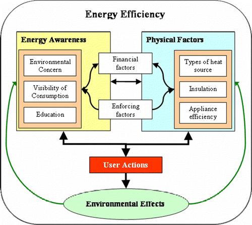 Figure 5 Energy efficiency model. This shows the interaction between all the factors that affect an individual's energy efficiency.