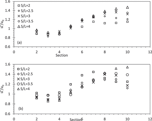 Figure 12. Dimensionless time averaged mean velocity in stream wise direction along thalweg line for various S/L ratio (a) CG2 and (b) IG1.