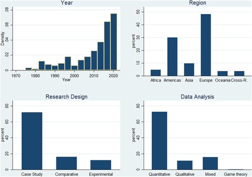 Figure 2. Constituency service: year, region, research design and type of data analysis. Source: Authors' elaboration.