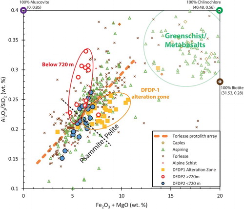 Figure 7. Discriminatory plot based on variations in the major element oxide proportions Fe2O3+MgO and Al2O3/SiO2. Whole rock data from the Alpine Schist, Torlesse and Caples Terranes and the Aspiring Lithologic Association include analyses by Coombs et al. (Citation1985); Fagereng and Cooper (Citation2010); McClintock (Citation2000) and other open file data from the Petlab database http://pet.gns.cri.nz (Strong et al. Citation2016). DFDP-1 ‘alteration zone’ samples are defined as those taken from within 50 m of the fault PSZ in that drillcore (Boulton et al. Citation2017). DFDP-2B data are from cuttings samples analysed in this study (Table 4).