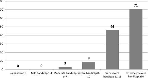 Figure 1 Patient distribution based on the Lequesne Index of severity for osteoarthritis.