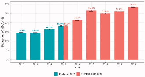 Appendix 2. Proportion of naloxone administration events requiring MNA from 2012 to 2020 based on analysis of NEMSIS from 2012 to 2015 by Faul et al.Citation19 and the updated analysis of NEMSIS from 2015 to 2020 (NEMSIS 2015–2020)