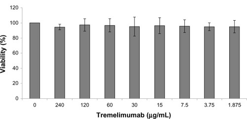 Figure 3 Influence of tremelimumab on SW480 cell viability.