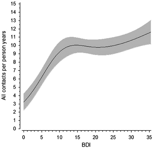 Figure 3. Relationships of all contacts per person years as a function of the BDI score. The curves were derived from a 5-knot-restricted cubic splines Poisson regression model. The model was adjusted using a propensity score approach (MMWS, marginal mean weighting through stratification) (gender, age, years of education, BMI, smoking, alcohol use, leisure-time physical activity, and medication). The gray area represents 95% confidence intervals. BDI: Beck Depression Inventory.
