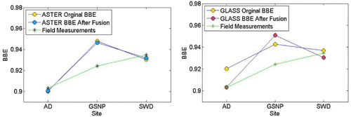 Figure 9. Site validation results.