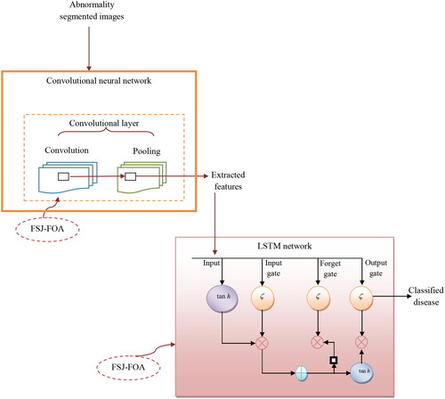 Figure 8. Proposed CNN-based feature extraction and enhanced LSTM-aided classification method.