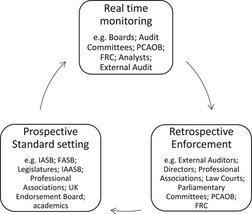 Figure 1. The financial reporting system as a risk cycle.