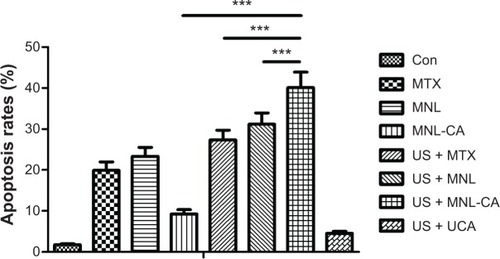 Figure 4 Induction of apoptosis in Walker-256 cells after treatment for 24 hours with or without sonication.Notes: Data are presented as the mean ± standard deviation (n=9). ***P<0.001.Abbreviations: Con, control; MTX, methotrexate; MNL, MTX-loaded liposomes; MNL-CA, MTX-liposome-coupled microbubbles; US, ultrasound; UCA, unmodified ZHIFUXIAN.