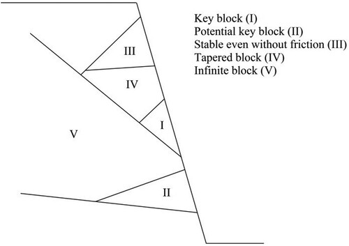 Figure 12. Rock block classification based on Block theory (Kulatilake et al. Citation2011).