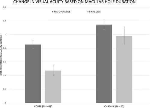 Figure 3 The mean best-corrected visual acuity pre-operatively and at final visit for acute and chronic macular holes. Acute was defined as presenting within 6 months of symptom onset and chronic presented beyond 6 months of symptom onset. Error bars represent standard error of means and (*) indicates statistically significant data (p < 0.05).