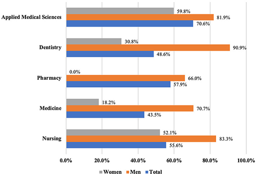 Figure 2 HPV vaccine hesitancy by gender and college. Participants who had never received the HPV vaccine were asked about their willingness to receive it with the question: “Would you be interested in getting the HPV vaccine?” Anyone who responded with “I don’t know” or “No” was considered hesitant. Notes: Significant differences in vaccine hesitancy were observed between men and women within the same college (p-values < 0.01), except for the College of Nursing (X2=2.1; df=1; p-value=0.21). When comparing vaccine hesitancy across colleges within the same gender, significant differences were found in the women’s group (X2=29.3; df=4; p-value <0.0001), but not in the men’s group (X2=6.5; df=4; p-value=0.16).