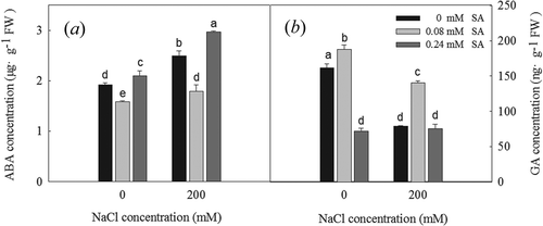 Figure 6. ABA concentration (a) and GA (b) concentration of L. bicolor seeds after 2 days of treatment with different concentrations of SA (0, 0.08, 0.24 mM) under 0 and 200 mM NaCl. Values are means ± SD of three replicates (n = 3). Bars with the different letters are significantly different at P < .05 according to Duncan’s multiple range tests.