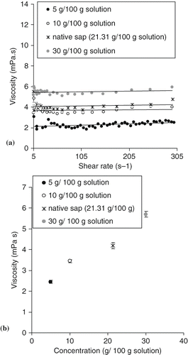 Figure 2 (a). Rheological profile of lagmi (21.31 g/100 g sap) and date sap solutions prepared with lyophilized sap at 5, 10, and 30 g/100 g solution. (b). Viscosity (η) of native sap and lyophilized sap solutions as a function of concentration. Temperature = 20°C.