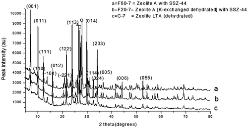 Figure 4. XRD pattern of the control experiment with the as-synthesized zeolite varied with feldspar addition.