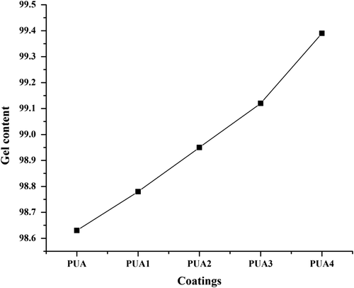 Figure 10. Gel content of PUA, PUA1, PUA 2, PUA 3 and PUA 4 coatings.