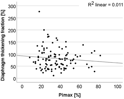 Figure 11 Correlation between diaphragm thickening fraction and diaphragm maximal muscle strength (Pimax) is not significant.