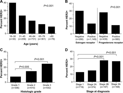 Figure 2 HER2 positivity by (A) age, (B) estrogen receptor/progesterone receptor, (C) grade, and (D) stage.