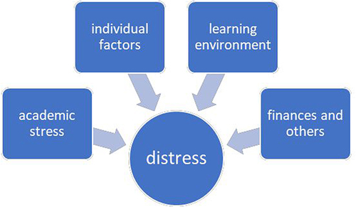 Figure 1 Analytical framework of students’ distress.