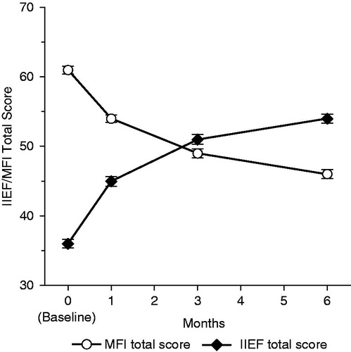 Figure 6. Changes in IIEF and MFI total scores over 6 months for the overall population (n = 712). p < 0.0001 versus baseline for all visits for both IIEF and MFI total scores. IIEF, International Index of Erectile Function; MFI, Multidimensional Fatigue Inventory. Error bars are standard error of mean.