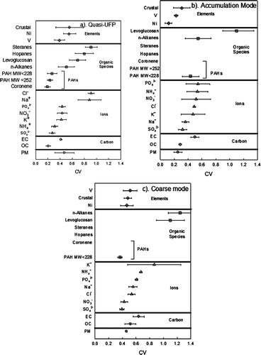 FIG. 6 Coefficient of variances (CV) with standard deviation (SD) of selected chemical components at three size fractions: (a) quasi-UF mode, (b) accumulation mode, and (c) coarse mode. Error bars represent standard deviations.