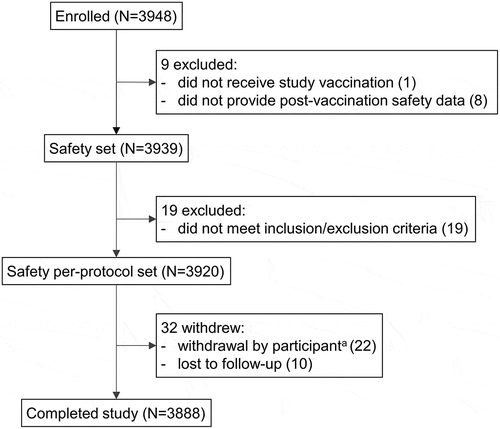 Figure 2. Participant flow chart.