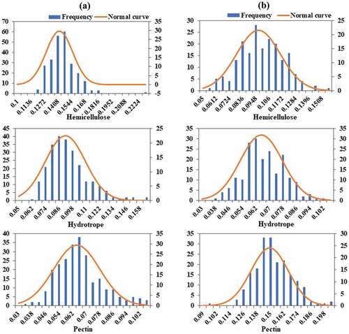 Figure 1. Normal distribution curves of hemicellulose, hydrotrope and pectin detected at season 1 (June, 2018) (a) and season 2 (August, 2018) (b).