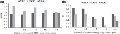 Figure 4. Comparison of (a) RMSE and (b) R for the MLR, MLP and ANFIS models.