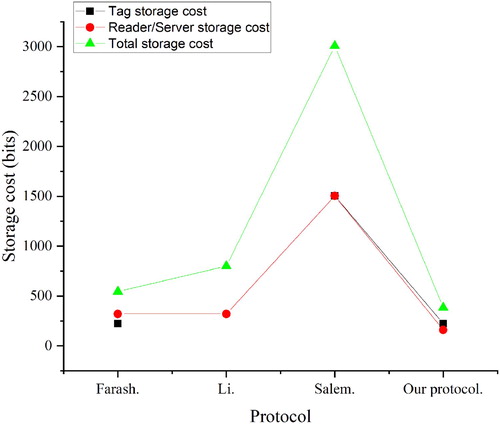 Figure 5. Storage cost comparison.