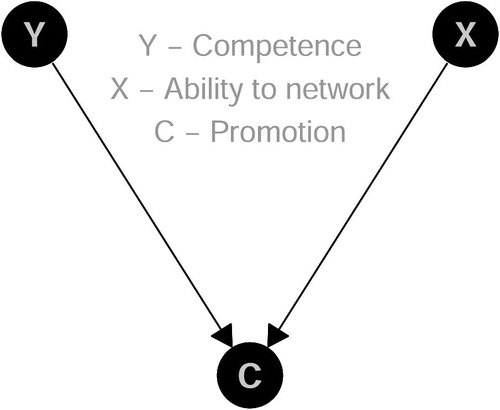 Fig. 3 DAG for Example 3: Adjusting causes bias.