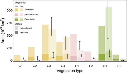 Figure 2. A comparison of the abundance and protection status of Arctic vegetation types at the baseline and in the future. The data presented refer to the realistic model scenario; error bars represent the envelope of the minimal and maximal abundances predicted by the different vegetation projections. The minimum and maximum values of the envelope are not always the result of the same vegetation projection. Different models predict the highest or lowest abundance depending on the vegetation type. The vegetation types can be summarized into graminoid tundra (G1: rush/grass forb, cryptogam tundra; G2: graminoid, prostrate dwarf shrub, forb tundra; G3: nontussock sedge, dwarf shrub, moss tundra; G4: tussock sedge, dwarf shrub, moss tundra), prostrate shrub tundra (P1: prostrate dwarf shrub, herb tundra; P2: prostrate/hemiprostrate dwarf shrub tundra), and erect shrub tundra (S1: erect dwarf shrub tundra; S2: low-shrub tundra). Barren and wetland vegetation types were not assessed, because predictions for 2050 were unavailable.