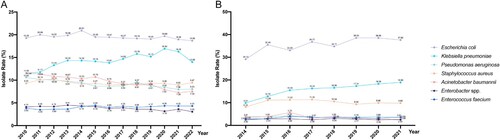 Figure 2. Trends in the prevalence of the predominant antimicrobial resistant bacteria in China. (A) data from CHINET. (B) data from BRICS.