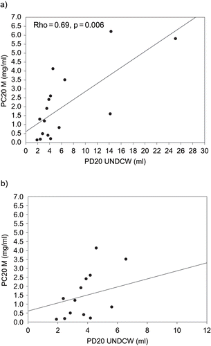 Fig. 2. A) Comparison of responses to provocative concentration of methacholine causing a 20% fall in FEV1 (PC20 M), and provocative dose of distilled cold water causing a 20% fall in FEV1 (PD20 UNDCW) values in patients with a positive response to ultrasonically nebulized distilled cold water (UNDCW). B) Comparison of PC20 M and PD20 UNDCW values in patients with PC20 ≤ 8 mg/ml and PD20 UNDCW ≤ 12 ml.