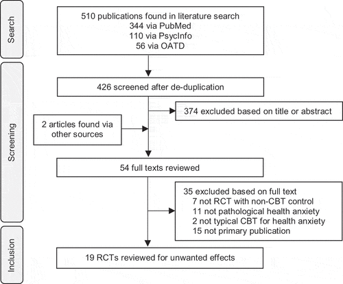 Figure 1. Flowchart pertaining to the systematic review of randomized controlled trials of cognitive behavior therapy compared to other control conditions for pathological health anxiety. CBT: cognitive behavior therapy; OATD: Open access Theses and Dissertations; RCT: randomized controlled trial.