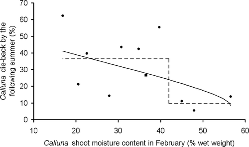 Figure 3 Moisture content of green Calluna shoots in February 2003, plotted against subsequent Calluna die-back, as estimated in summer 2003. The data are from the forest plots, with each point representing one plot. At one plot (square symbol) the mean of two moisture readings is used, otherwise each plot is represented by one reading only. The back-transformed fitted relationships are also shown: solid line, moisture content represented by a continuous variable (Table 1a); dotted line: moisture content represented by a two-level categorical variable. The curve in the solid line results from back-transformation of a linear relationship based on arcsine(fourth-root) transformed die-back scores.