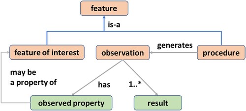 Figure 2. Basic structure of the OGC Observations and Measurement Model (adopted from Usländer, Coene, and Marchetti Citation2012).