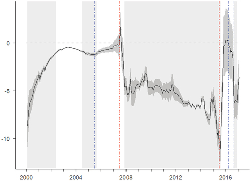 Figure 3. The dynamics of asymmetric long-run pass-through across period. Note: The x-axis shows the last observation used in the window. The solid line represents the difference between upward and downward pass-through, with darker shade represents its standard errors. The light shades represent a window in which the asymmetric long-run pass-through is statistically significant. The blue dot-dashed lines represent the events related to last observation in the window, that is the introduction of ITF, the announcement to change the policy rate, and the effective change in the policy rate respectively. The red dot-dashed lines represent the events related to first observation in the window, that is the start of AFC crisis, and the introduction of ITF respectively.