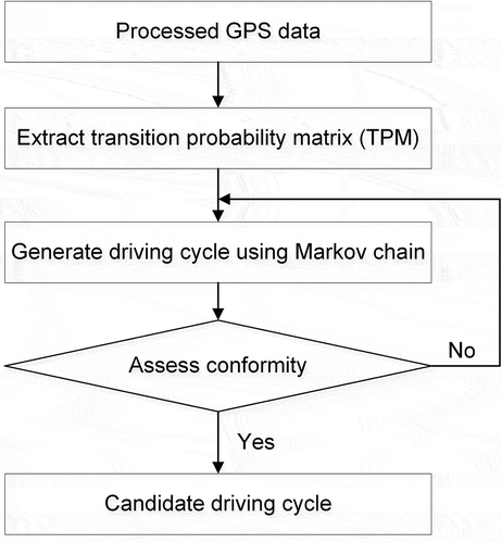 Figure 2. Driving cycle synthesis procedure using Markov chain.