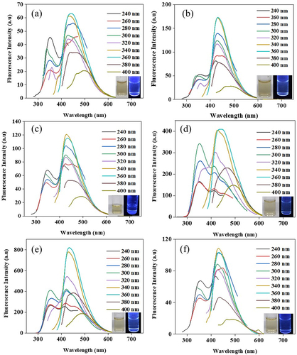 Figure 2. The fluorescence emission spectra of S-CDs synthesized via a batch hydrothermal at vary temperature and time (a) 200C6H (b) 220C6H (c) 200C9H (d) 220C9H (e) 200C12H, and (f) 220C12H at various excitation wavelengths from 240 nm to 400 nm with an interval of 20 nm; inset shows photographs of S-CDs solution under natural light and UV at 365 nm.