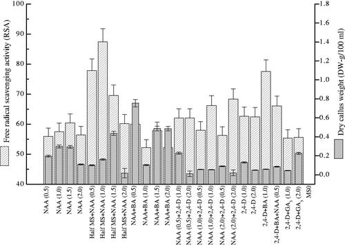 Figure 7. Effects PGRs on antioxidant activity in callus cultures of Prunella vulgaris. From three replicates values are the mean ± standard error.