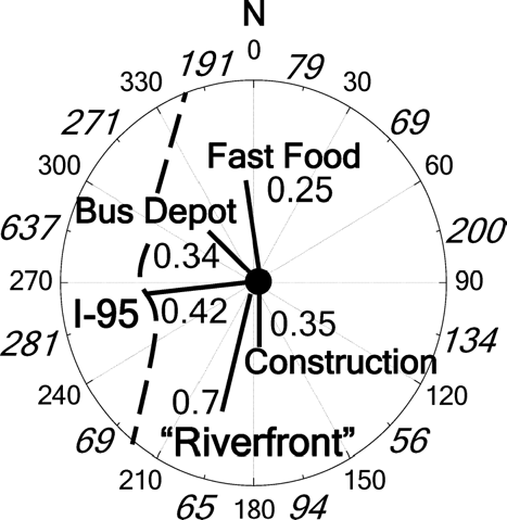 FIG. 1 Relative location (km) of local organic aerosol emission sources to the sampling site. Several building construction sites were located to the south and southeast. The numbers in italics around the inside of the circle represent the number of samples from each wind direction during the study.