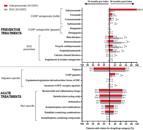 Figure 2. Medications used during the 12-month (baseline) and 24-month (follow-up) periods in the matched galcanezumab and SOC cohorts. Temporal comparisons were not conducted. Any result that included less than 12 patients was not reported due to re-identification risk. Proportions of patients were compared using the Rao-Scott test for categorical variables. Abbreviations: CGRP, calcitonin gene-related peptide; DHE, dihydroergotamine; mAb, monoclonal antibody; SOC, standard of care preventive migraine medications. *p<.05 between galcanezumab and SOC.