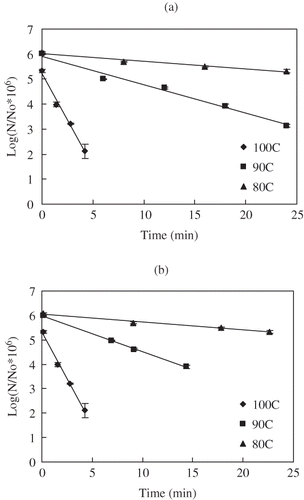 Figure 5 Uncorrected (a) and temperature corrected (b) survivors of C. sporogenes 11437 spores in salmon meat slurry pressure treated at 700 MPa and different temperatures: (♦) 80°C, (■)90°C, (▲) 100°C.