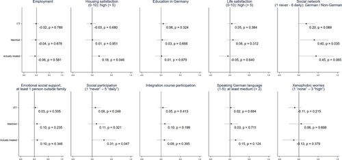 Figure 3. Treatment effects across integration indicators. Data: IAB-BAMF-SOEP Survey of Refugees (2020). Notes: The bars in each box represent the 95% confidence intervals of weighted univariate regressions using our preferred weights. All treatment effects are stated relative to the control group.