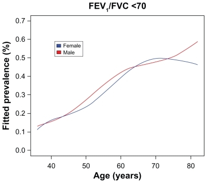 Figure 1 Estimated age and gender specific prevalence of FEV1/FVC ratio ≤ 70%.